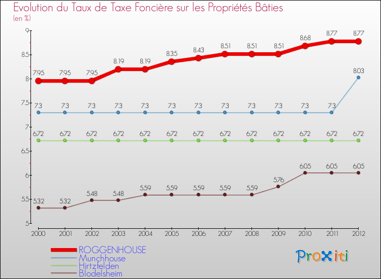 Evolution du taux de la taxe foncière sur le bati pour ROGGENHOUSE et les communes proches de 2000 à 2012 Comparaison des taux de taxe foncière sur le bati pour ROGGENHOUSE et les communes voisines de 2000 à 2012