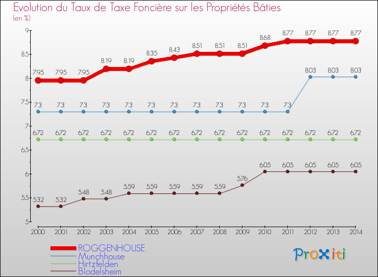 Evolution du taux de la taxe foncière sur le bati pour ROGGENHOUSE et les communes proches de 2000 à 2014 Comparaison des taux de taxe foncière sur le bati pour ROGGENHOUSE et les communes voisines de 2000 à 2014