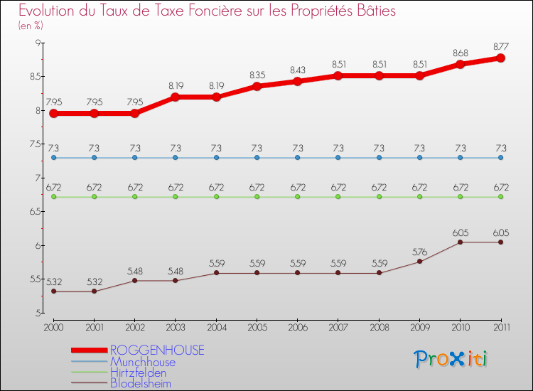 Evolution du taux de la taxe foncière sur le bati pour ROGGENHOUSE et les communes proches Comparaison des taux de taxe foncière sur le bati pour ROGGENHOUSE et les communes voisines