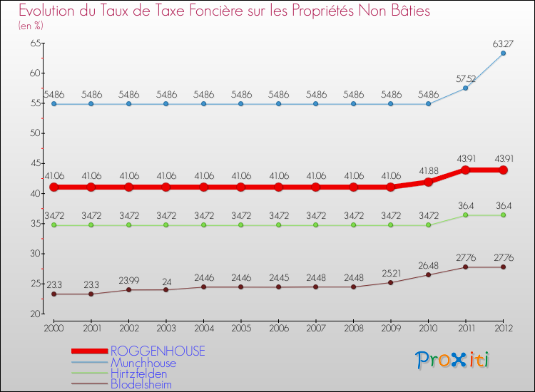 Evolution du taux de la taxe foncière sur les immeubles et terrains non batis pour ROGGENHOUSE et les communes proches de 2000 à 2012 Comparaison des taux de la taxe foncière sur les immeubles et terrains non batis pour ROGGENHOUSE et les communes voisines de 2000 à 2012
