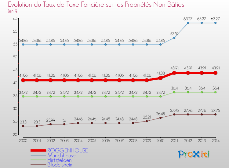 Evolution du taux de la taxe foncière sur les immeubles et terrains non batis pour ROGGENHOUSE et les communes proches de 2000 à 2014 Comparaison des taux de la taxe foncière sur les immeubles et terrains non batis pour ROGGENHOUSE et les communes voisines de 2000 à 2014