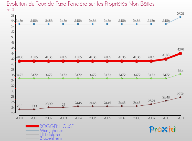 Evolution du taux de la taxe foncière sur les immeubles et terrains non batis pour ROGGENHOUSE et les communes proches Comparaison des taux de la taxe foncière sur les immeubles et terrains non batis pour ROGGENHOUSE et les communes voisines