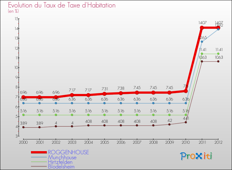 Evolution du taux de la taxe d'habitation pour ROGGENHOUSE et les communes proches Comparaison des taux de la taxe d'habitation pour ROGGENHOUSE et les communes voisines
