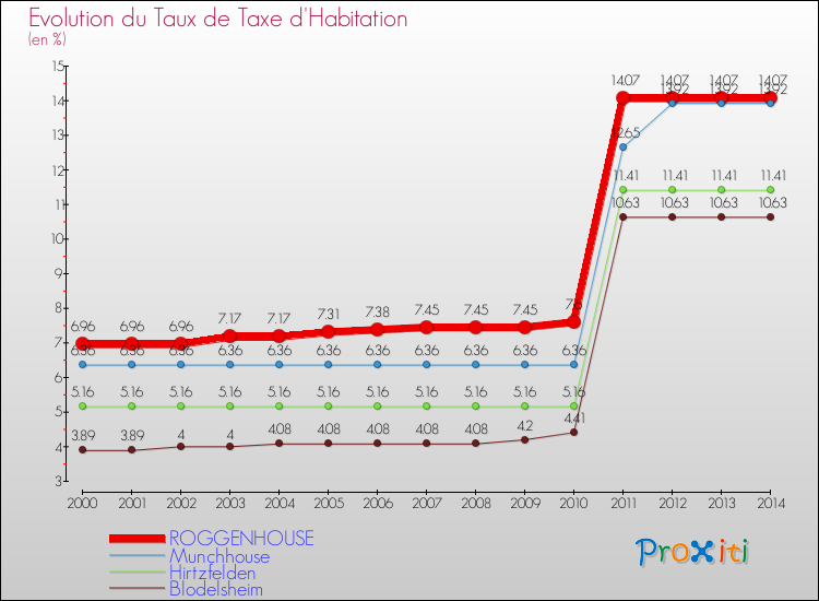 Evolution du taux de la taxe d'habitation pour ROGGENHOUSE et les communes proches de 2000 à 2014 Comparaison des taux de la taxe d'habitation pour ROGGENHOUSE et les communes voisines de 2000 à 2014
