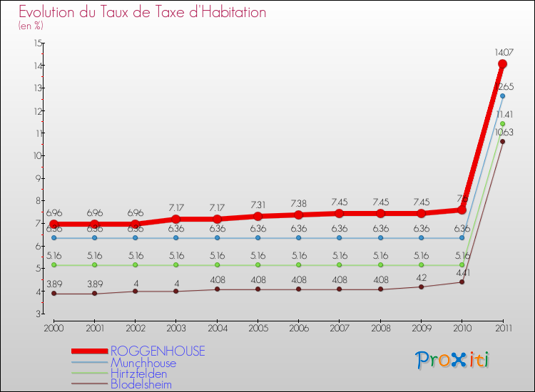 Evolution du taux de la taxe d'habitation pour ROGGENHOUSE et les communes proches Comparaison des taux de la taxe d'habitation pour ROGGENHOUSE et les communes voisines