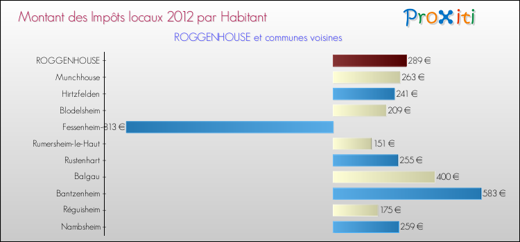 Montant des impôts locaux par Habitant pour ROGGENHOUSE et les communes proches Comparaison des impôts locaux par habitant pour ROGGENHOUSE et les communes voisines