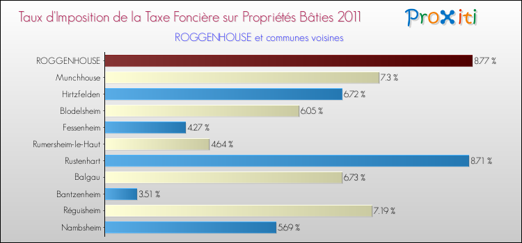 Taux d'imposition de la taxe foncière sur le bati 2011 pour ROGGENHOUSE et les communes proches Comparaison des taux d'imposition de la taxe foncière sur le bati 2011 pour ROGGENHOUSE et les communes voisines