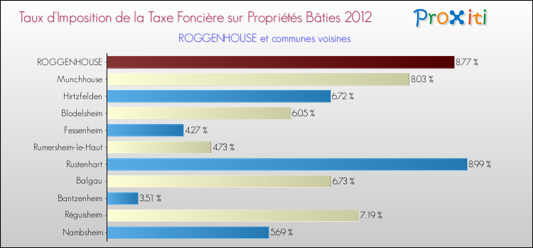 Taux d'imposition de la taxe foncière sur le bati 2012 pour ROGGENHOUSE et les communes proches Comparaison des taux d'imposition de la taxe foncière sur le bati 2012 pour ROGGENHOUSE et les communes voisines