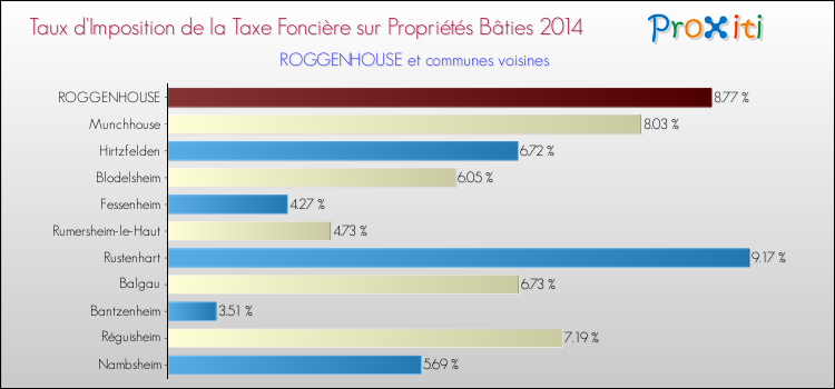 Taux d'imposition de la taxe foncière sur le bati 2014 pour ROGGENHOUSE et les communes proches Comparaison des taux d'imposition de la taxe foncière sur le bati 2014 pour ROGGENHOUSE et les communes voisines
