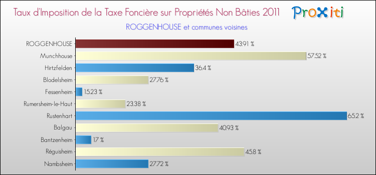 Taux d'imposition de la taxe foncière sur les immeubles et terrains non batis 2011 pour ROGGENHOUSE et les communes proches Comparaison des taux d'imposition de la taxe foncière sur les immeubles et terrains non batis 2011 pour ROGGENHOUSE et les communes voisines