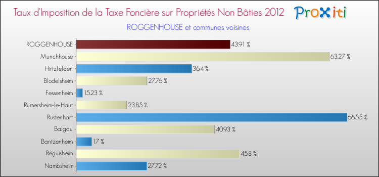 Taux d'imposition de la taxe foncière sur les immeubles et terrains non batis 2012 pour ROGGENHOUSE et les communes proches Comparaison des taux d'imposition de la taxe foncière sur les immeubles et terrains non batis 2012 pour ROGGENHOUSE et les communes voisines