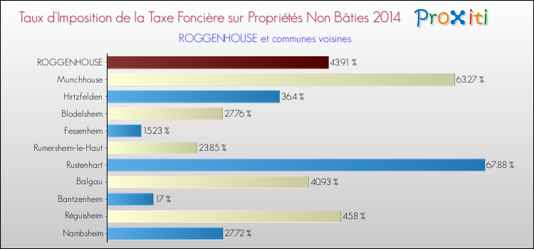 Taux d'imposition de la taxe foncière sur les immeubles et terrains non batis 2014 pour ROGGENHOUSE et les communes proches Comparaison des taux d'imposition de la taxe foncière sur les immeubles et terrains non batis 2014 pour ROGGENHOUSE et les communes voisines