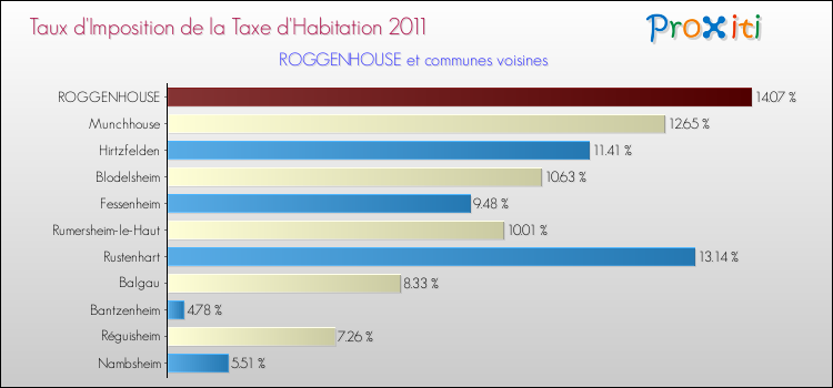 Taux d'imposition de la taxe d'habitation 2011 pour ROGGENHOUSE et les communes proches Comparaison des taux d'imposition de la taxe d'habitation 2011 pour ROGGENHOUSE et les communes voisines