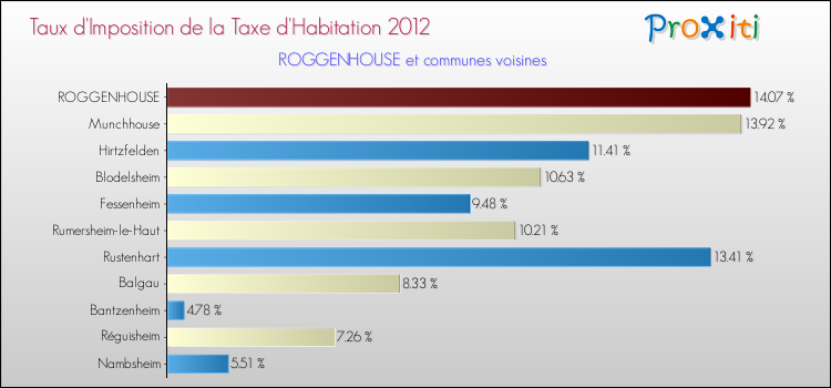 Taux d'imposition de la taxe d'habitation 2012 pour ROGGENHOUSE et les communes proches Comparaison des taux d'imposition de la taxe d'habitation 2012 pour ROGGENHOUSE et les communes voisines
