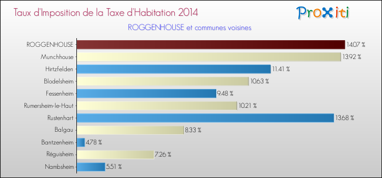 Taux d'imposition de la taxe d'habitation 2014 pour ROGGENHOUSE et les communes proches Comparaison des taux d'imposition de la taxe d'habitation 2014 pour ROGGENHOUSE et les communes voisines