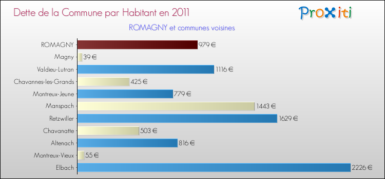 Dette par habitant de la commune en 2011 pour ROMAGNY et les communes proches Comparaison de la dette par habitant de la commune en 2011 pour ROMAGNY et les communes voisines