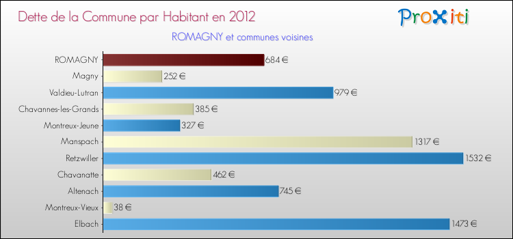 Dette par habitant de la commune en 2012 pour ROMAGNY et les communes proches Comparaison de la dette par habitant de la commune en 2012 pour ROMAGNY et les communes voisines