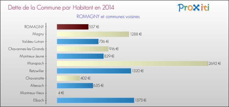 Dette par habitant de la commune en 2014 pour ROMAGNY et les communes proches Comparaison de la dette par habitant de la commune en 2014 pour ROMAGNY et les communes voisines