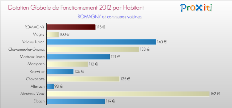 Montant des dotations globales de fonctionnement DGF par Habitant pour ROMAGNY et les communes proches Comparaison des des dotations globales de fonctionnement DGF par habitant pour ROMAGNY et les communes voisines