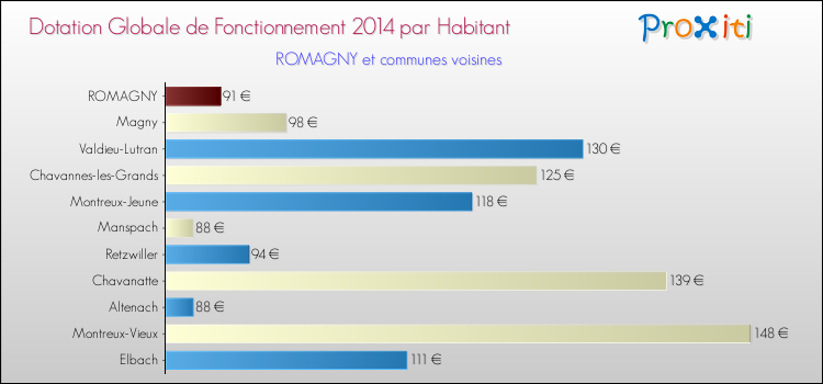 Montant des dotations globales de fonctionnement DGF par Habitant pour ROMAGNY et les communes proches en 2014. Comparaison des des dotations globales de fonctionnement DGF par habitant pour ROMAGNY et les communes voisines en 2014.