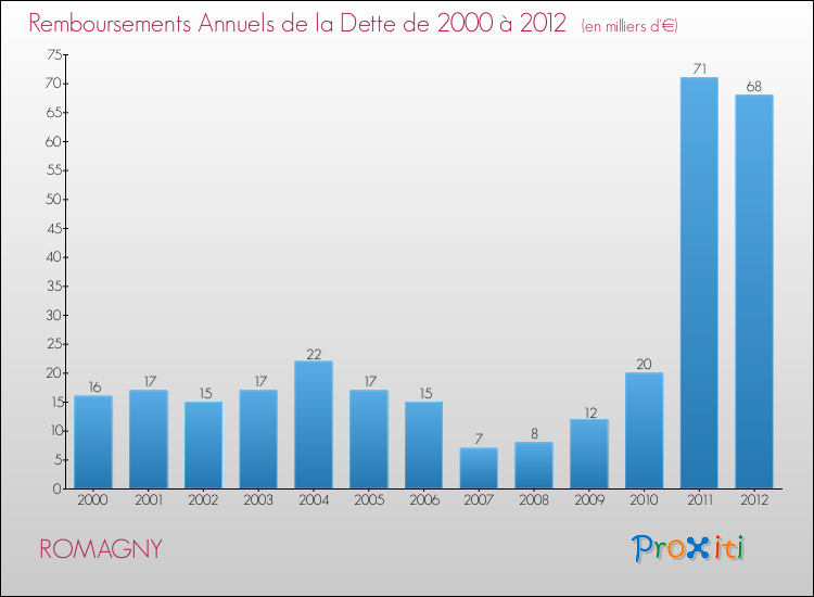 Evolution de l'annuité de la dette pour la commune de ROMAGNY de 2000 à 2012 Annuités de la dette pour ROMAGNY de 2000 à 2012