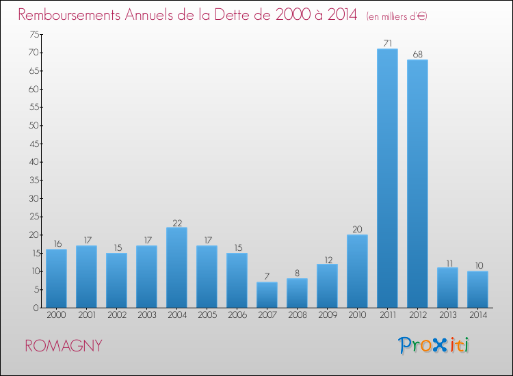 Evolution de l'annuité de la dette pour la commune de ROMAGNY de 2000 à 2014 Annuités de la dette pour ROMAGNY de 2000 à 2014