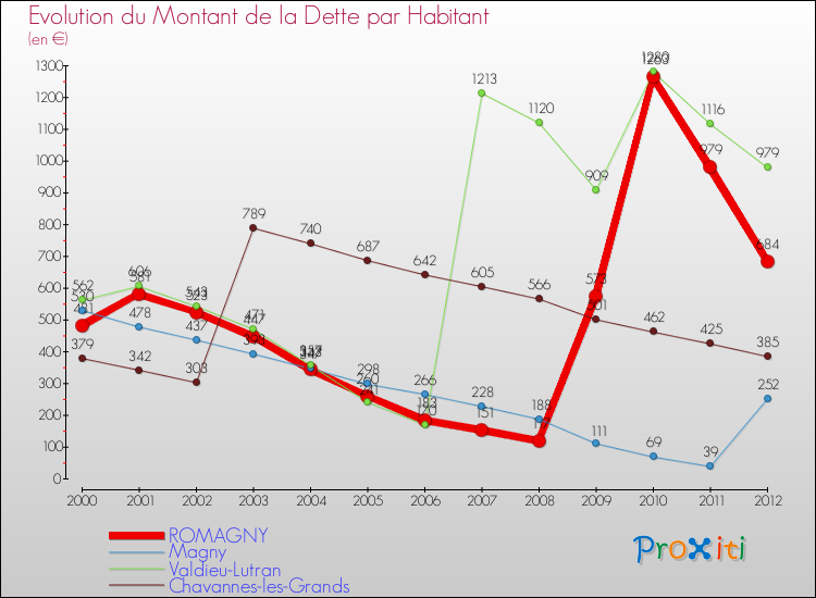 Evolution de la dette par habitant pour la commune de ROMAGNY et les communes proches de 2000 à 2012 Comparaison de la dette par habitant pour ROMAGNY et les communes voisines de 2000 à 2012