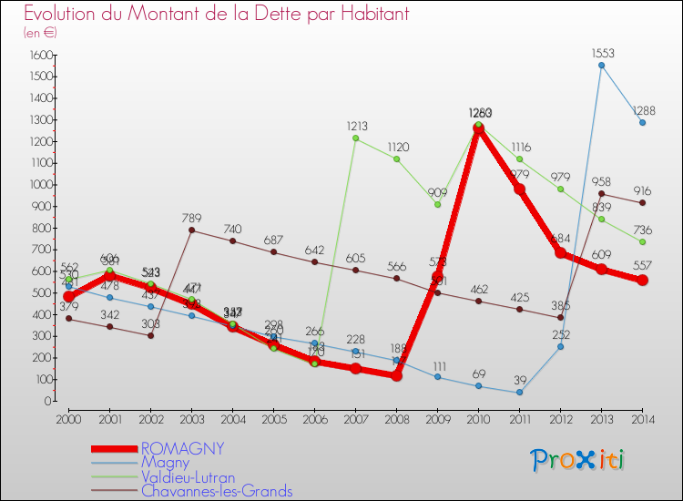 Evolution de la dette par habitant pour la commune de ROMAGNY et les communes proches de 2000 à 2014 Comparaison de la dette par habitant pour ROMAGNY et les communes voisines de 2000 à 2014
