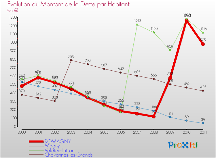Evolution de la dette par habitant pour la commune de ROMAGNY et les communes proches Comparaison de la dette par habitant pour ROMAGNY et les communes voisines
