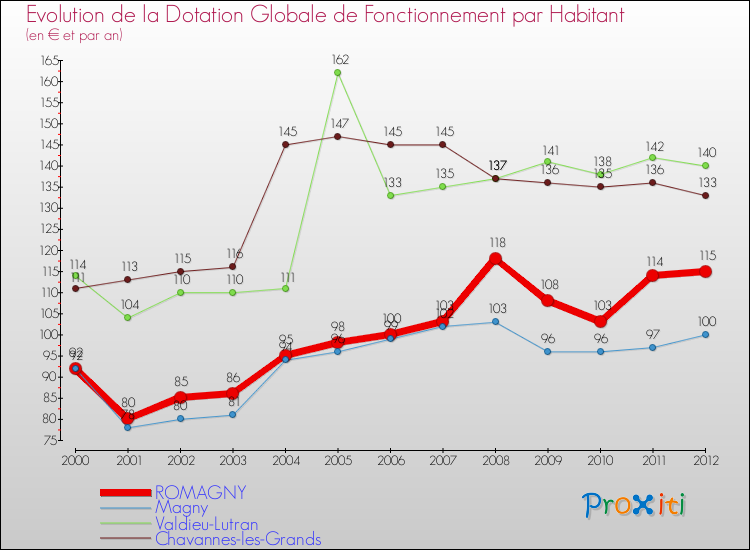 Evolution et montant de la dotation globale de fonctionnement par Habitant pour ROMAGNY et les communes proches Comparaison des dotations globales de fonctionnement par habitant pour ROMAGNY et les communes voisines