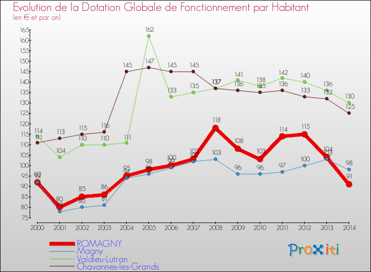 Evolution et montant de la dotation globale de fonctionnement par Habitant pour ROMAGNY et les communes proches de 2000 à 2014. Comparaison des dotations globales de fonctionnement par habitant pour ROMAGNY et les communes voisines de 2000 à 2014.