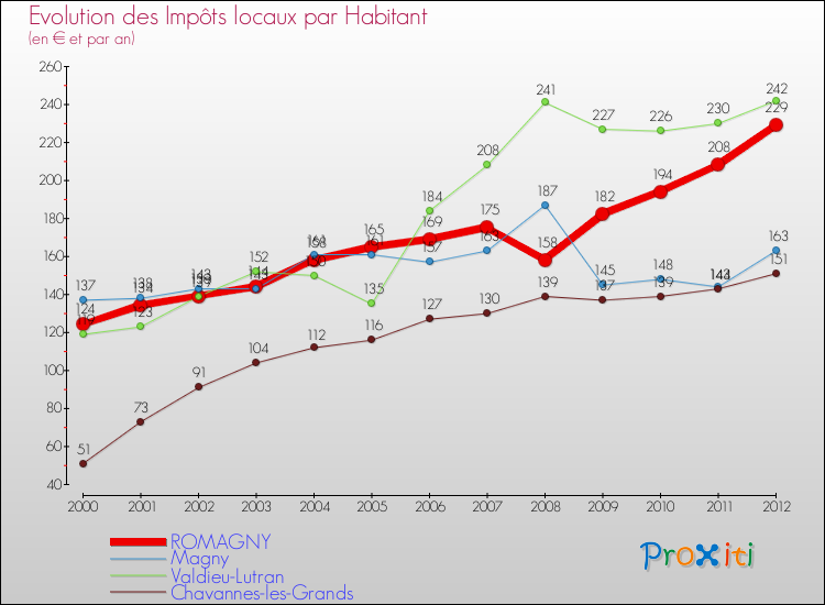 Evolution et montant des impôts locaux par Habitant pour ROMAGNY et les communes proches Comparaison des impôts locaux par habitant pour ROMAGNY et les communes voisines