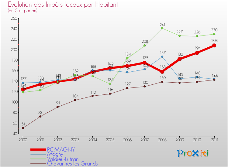 Evolution et montant des impôts locaux par Habitant pour ROMAGNY et les communes proches Comparaison des impôts locaux par habitant pour ROMAGNY et les communes voisines