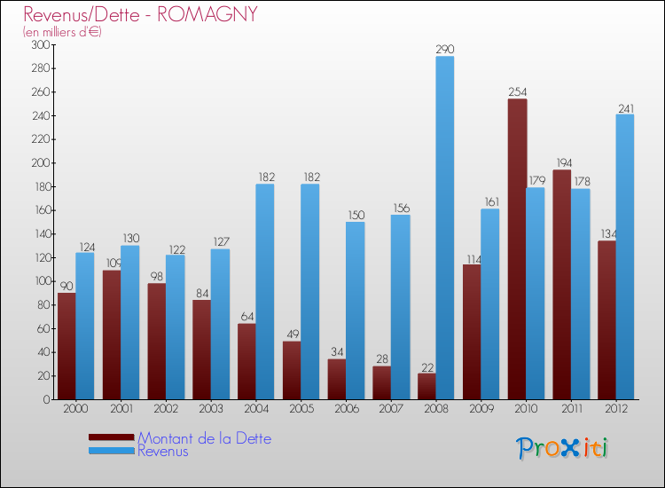 Evolution comparée de la dette et des revenus pour la commune de ROMAGNY de 2000 à 2012 Comparaison de la dette et des revenus pour ROMAGNY de 2000 à 2012