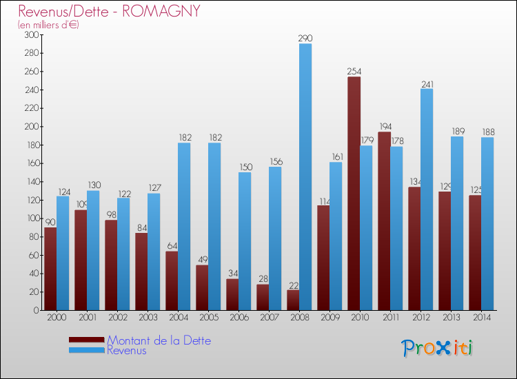 Evolution comparée de la dette et des revenus pour la commune de ROMAGNY de 2000 à 2014 Comparaison de la dette et des revenus pour ROMAGNY de 2000 à 2014
