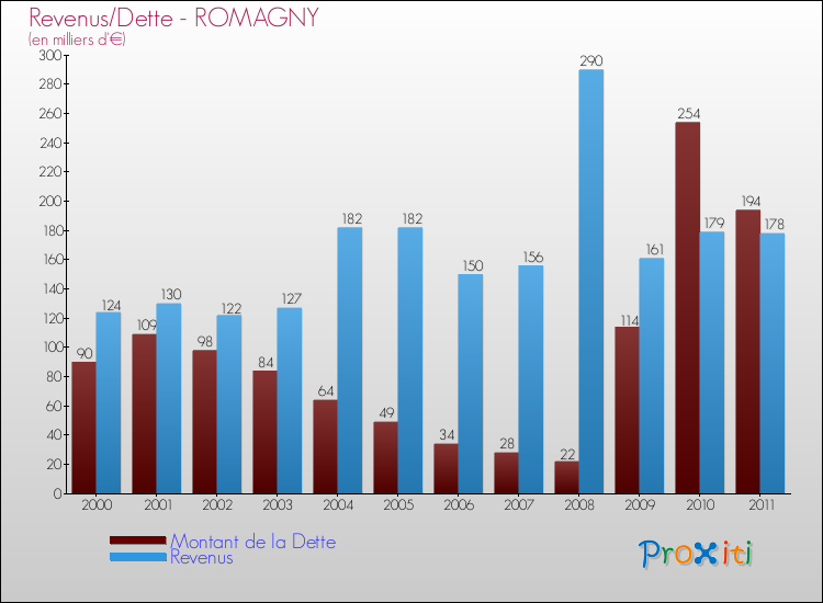 Evolution comparée de la dette et des revenus pour la commune de ROMAGNY de 2000 à 2011 Comparaison de la dette et des revenus pour ROMAGNY de 2000 à 2011