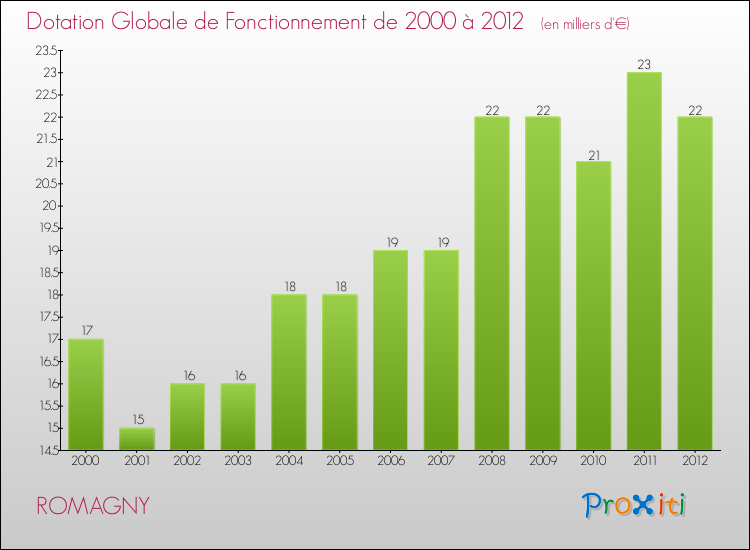 Evolution du montant de la Dotation Globale de Fonctionnement pour la commune de ROMAGNY de 2000 à 2012 Evolution du montant de la Dotation Globale de Fonctionnement pour ROMAGNY de 2000 à 2012