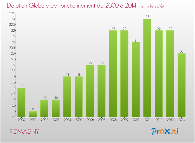 Evolution du montant de la Dotation Globale de Fonctionnement pour la commune de ROMAGNY de 2000 à 2014 Evolution du montant de la Dotation Globale de Fonctionnement pour ROMAGNY de 2000 à 2014