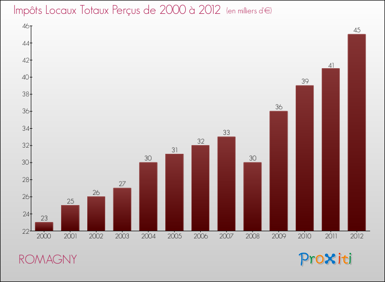 Evolution des Impôts Locaux pour la commune de ROMAGNY de 2000 à 2012 Evolution des Impôts Locaux pour ROMAGNY de 2000 à 2012