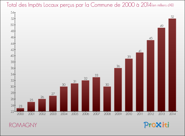 Evolution des Impôts Locaux pour la commune de ROMAGNY de 2000 à 2014 Evolution des Impôts Locaux pour ROMAGNY de 2000 à 2014