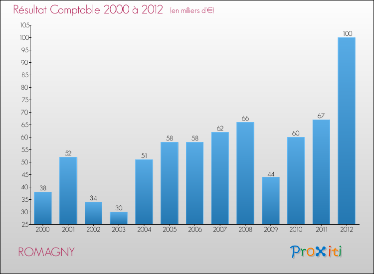 Evolution du résultat comptable pour la commune de ROMAGNY de 2000 à 2012 Evolution du résultat comptable pour ROMAGNY de 2000 à 2012