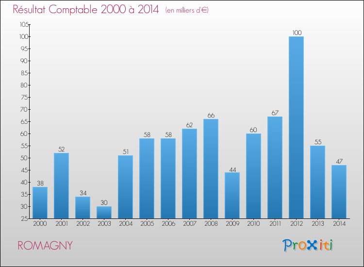 Evolution du résultat comptable pour la commune de ROMAGNY de 2000 à 2014 Evolution du résultat comptable pour ROMAGNY de 2000 à 2014