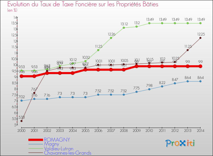 Evolution du taux de la taxe foncière sur le bati pour ROMAGNY et les communes proches de 2000 à 2014 Comparaison des taux de taxe foncière sur le bati pour ROMAGNY et les communes voisines de 2000 à 2014