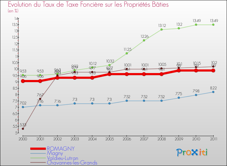Evolution du taux de la taxe foncière sur le bati pour ROMAGNY et les communes proches Comparaison des taux de taxe foncière sur le bati pour ROMAGNY et les communes voisines