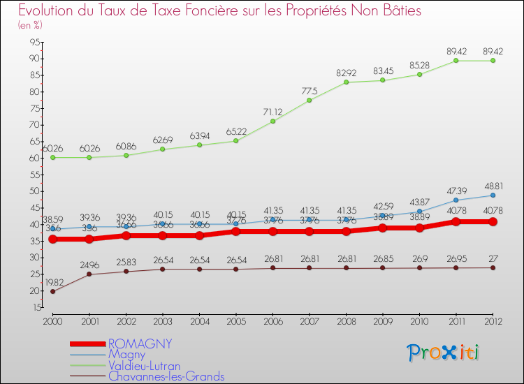 Evolution du taux de la taxe foncière sur les immeubles et terrains non batis pour ROMAGNY et les communes proches de 2000 à 2012 Comparaison des taux de la taxe foncière sur les immeubles et terrains non batis pour ROMAGNY et les communes voisines de 2000 à 2012