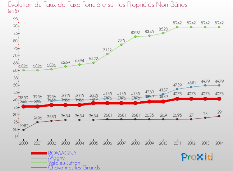 Evolution du taux de la taxe foncière sur les immeubles et terrains non batis pour ROMAGNY et les communes proches de 2000 à 2014 Comparaison des taux de la taxe foncière sur les immeubles et terrains non batis pour ROMAGNY et les communes voisines de 2000 à 2014