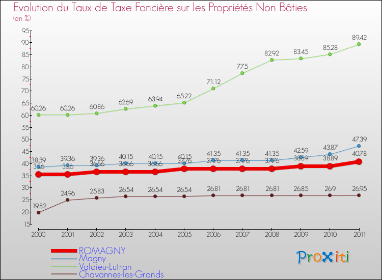 Evolution du taux de la taxe foncière sur les immeubles et terrains non batis pour ROMAGNY et les communes proches Comparaison des taux de la taxe foncière sur les immeubles et terrains non batis pour ROMAGNY et les communes voisines