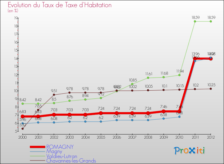 Evolution du taux de la taxe d'habitation pour ROMAGNY et les communes proches Comparaison des taux de la taxe d'habitation pour ROMAGNY et les communes voisines