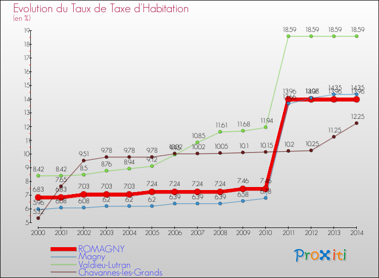 Evolution du taux de la taxe d'habitation pour ROMAGNY et les communes proches de 2000 à 2014 Comparaison des taux de la taxe d'habitation pour ROMAGNY et les communes voisines de 2000 à 2014