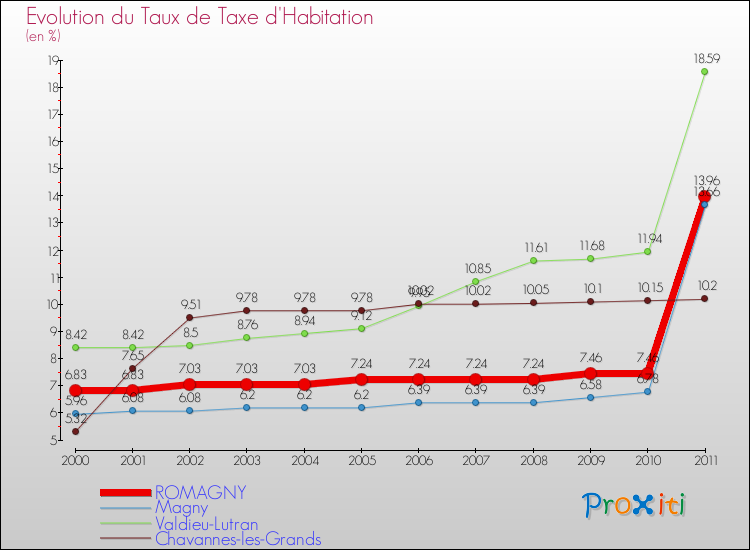 Evolution du taux de la taxe d'habitation pour ROMAGNY et les communes proches Comparaison des taux de la taxe d'habitation pour ROMAGNY et les communes voisines